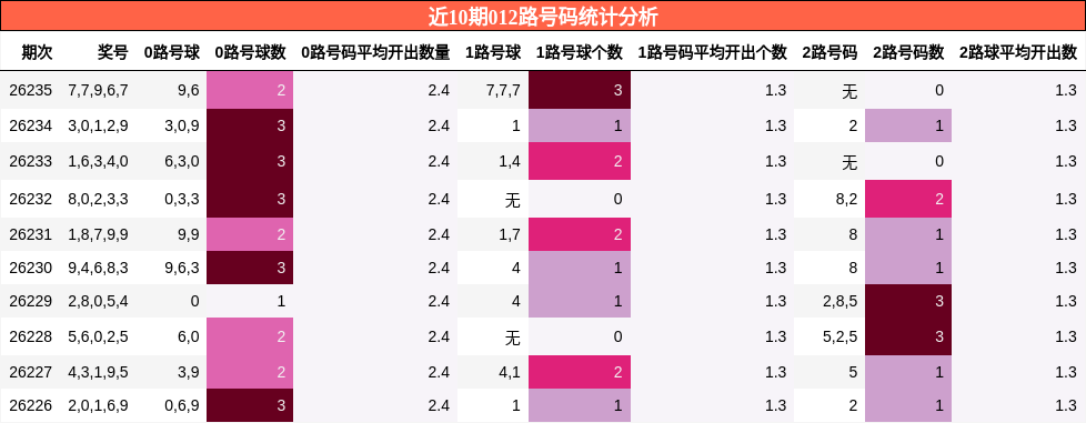 012路号码分析