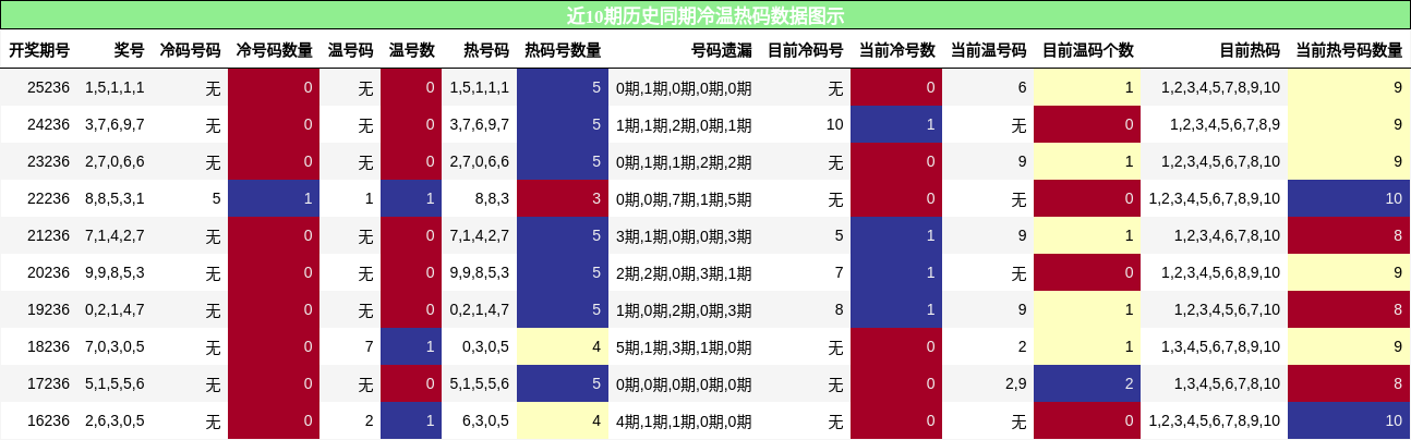 冷温热码分析
