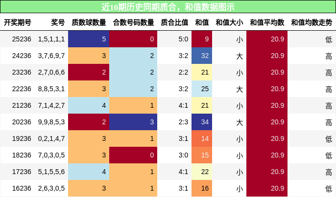 质合分析，和值分析