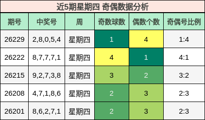 近5期星期四 奇偶数据分析