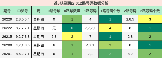 近5期星期四 012路号码数据分析