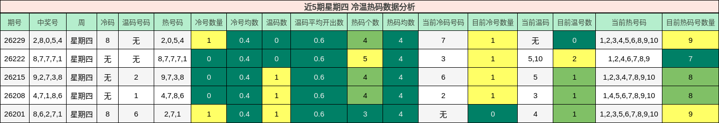 近5期星期四 冷温热码数据分析