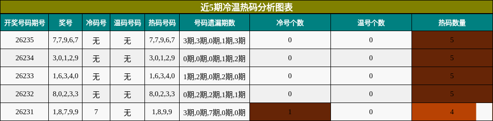 冷温热码分析