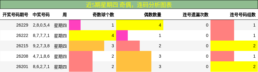 近5期星期四 奇偶,连码分析图表