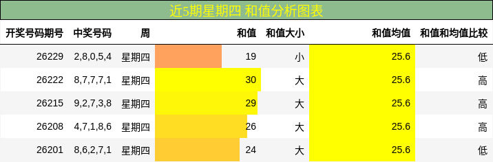 近5期星期四 和值分析图表