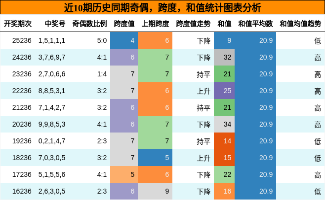 奇偶分析,跨度分析,和值分析