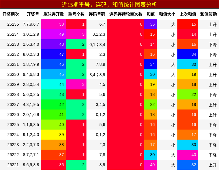重号分析，连码分析，和值分析