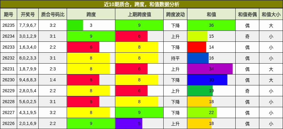 近10期质合,跨度,和值数据分析