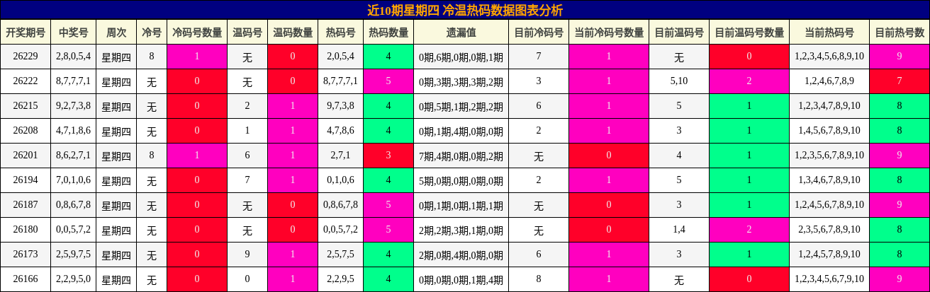 冷温热码分析