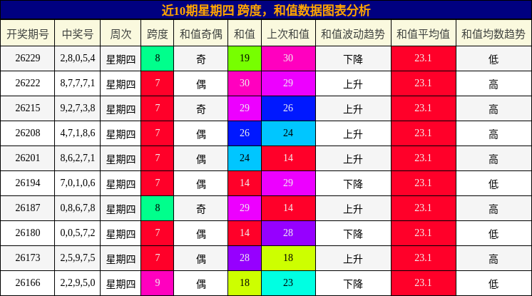 跨度分析，和值分析