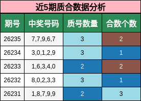 近5期质合数据分析