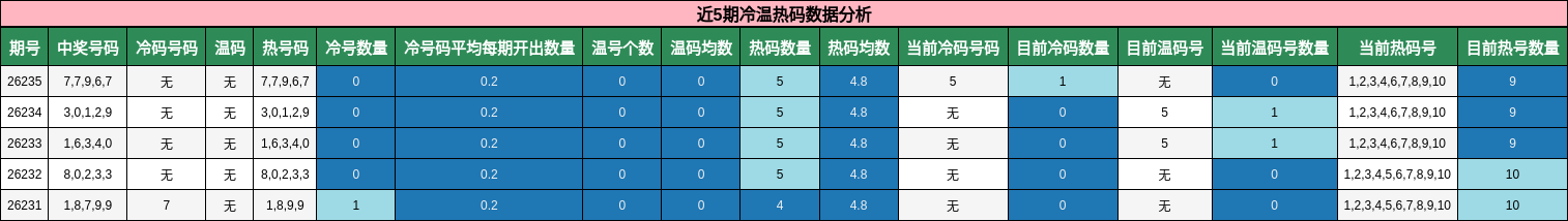 近5期冷温热码数据分析
