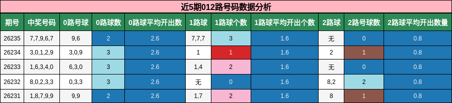 近5期012路号码数据分析