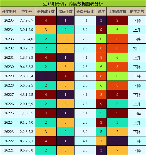 奇偶分析,跨度分析
