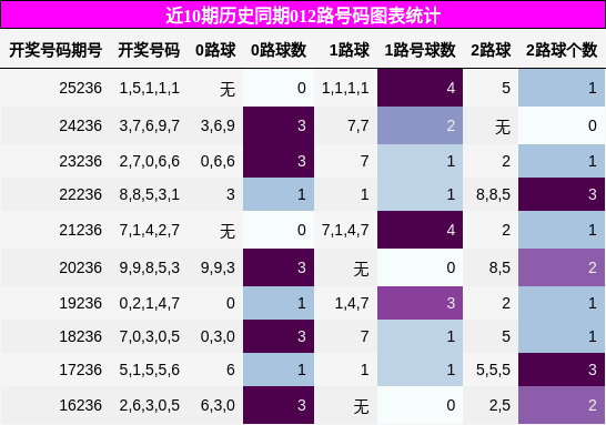012路号码分析