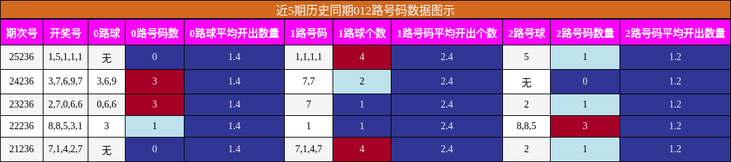 012路号码分析