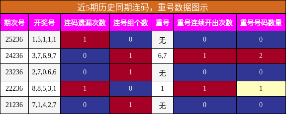 连码分析,重号分析
