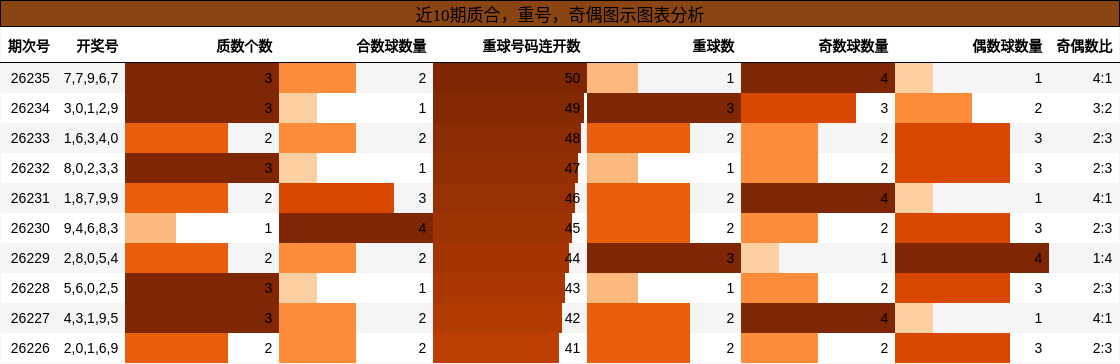 质合分析,重号分析,奇偶分析