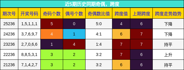 奇偶分析，跨度分析