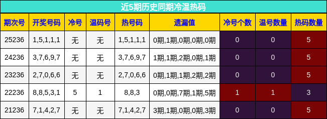 冷温热码分析