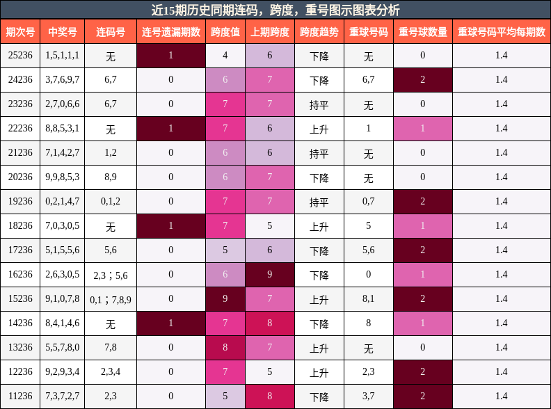 连码分析，跨度分析，重号分析