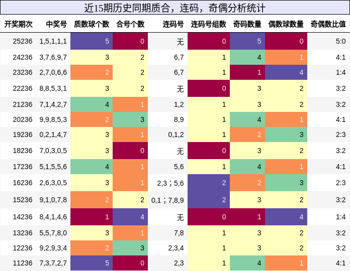 质合分析,连码分析,奇偶分析