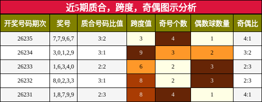 近5期质合,跨度,奇偶图示分析