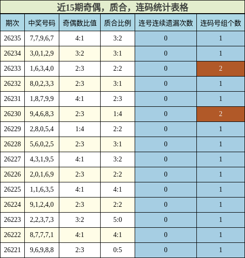 奇偶分析,质合分析,连码分析