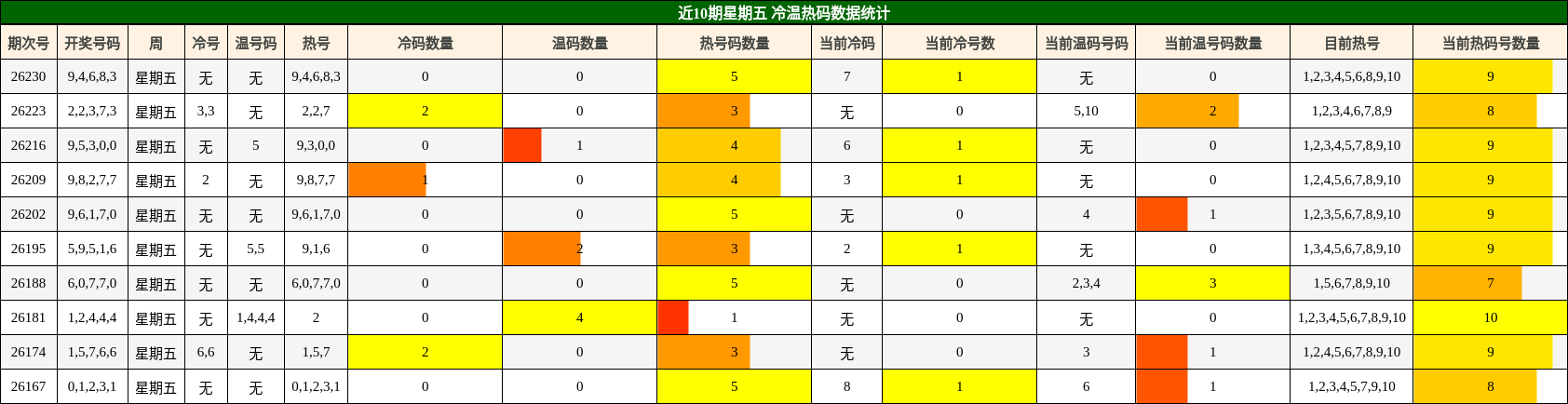 近10期星期五 冷温热码数据统计