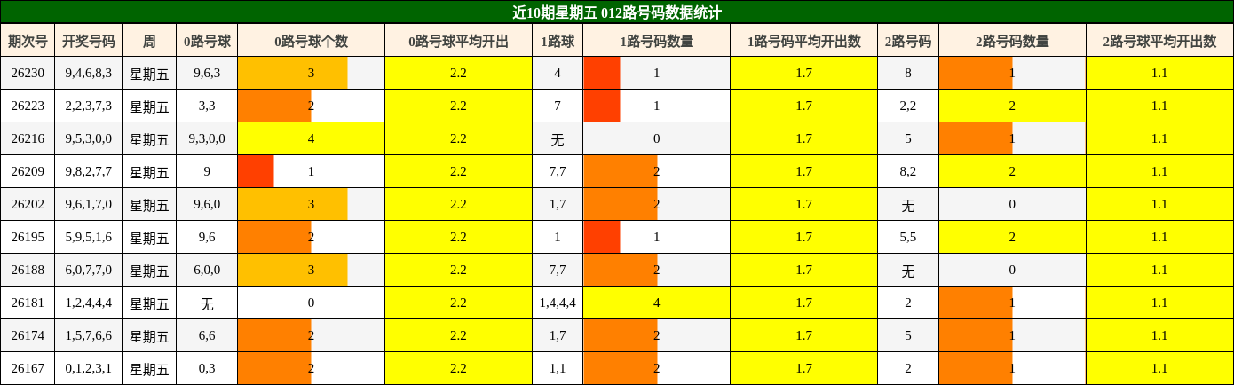 近10期星期五 012路号码数据统计