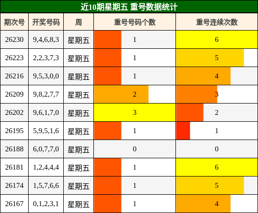 近10期星期五 重号数据统计
