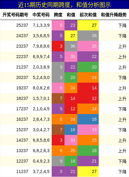 跨度分析，和值分析