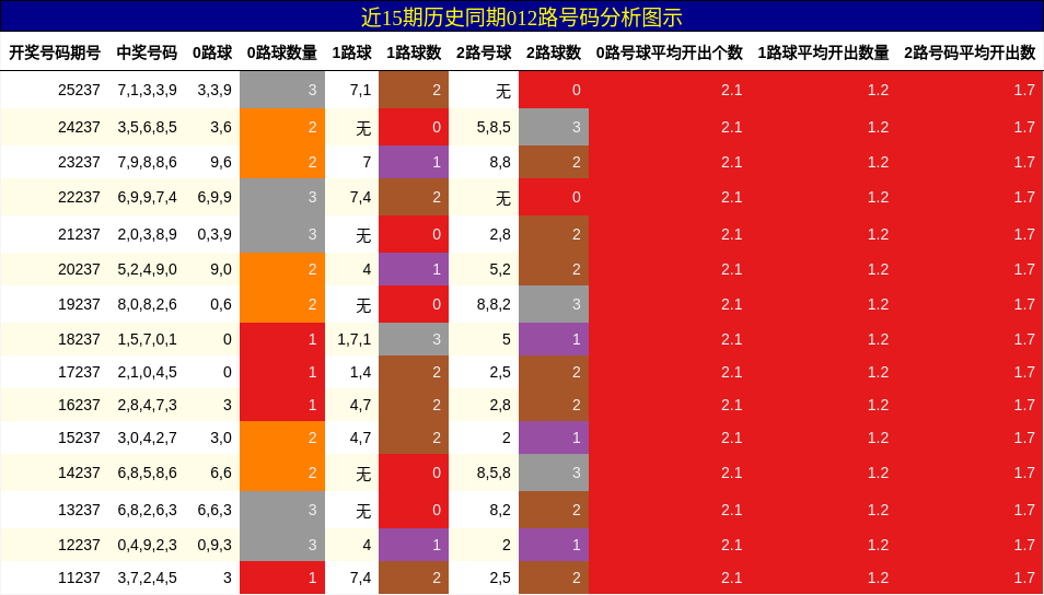 012路号码分析