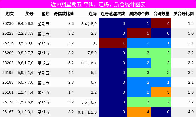 近10期星期五 奇偶，连码，质合统计图表