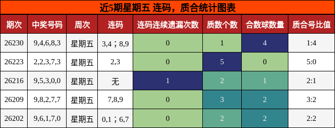 连码分析，质合分析