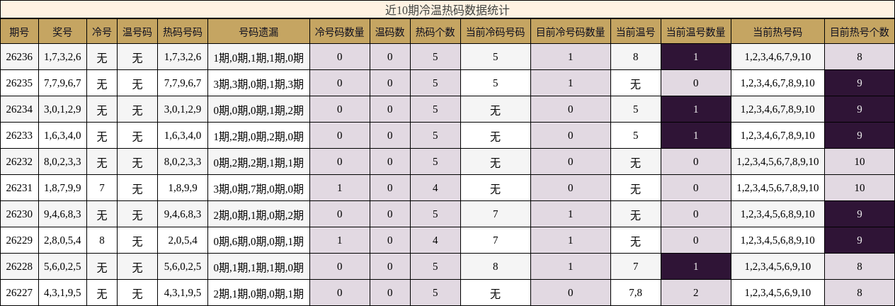 近10期冷温热码数据统计