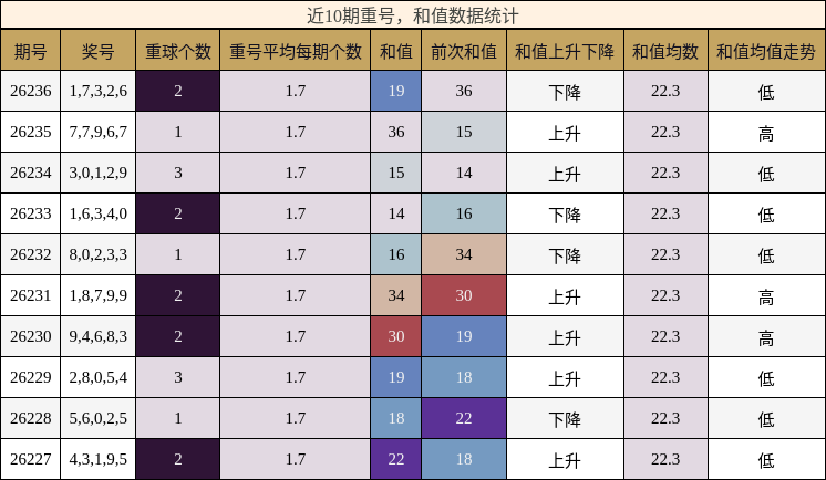 近10期重号与和值数据统计