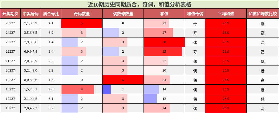 近10期历史同期质合,奇偶,和值分析表格