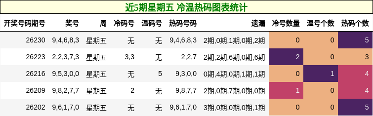 近5期星期五 冷温热码图表统计