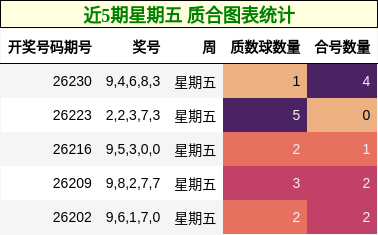 近5期星期五 质合图表统计