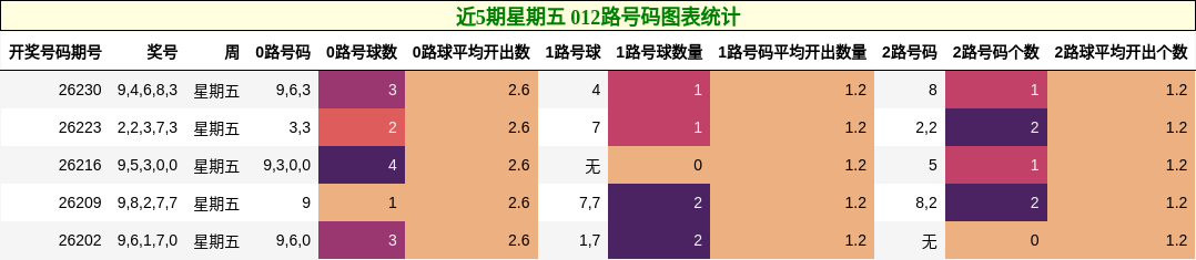 近5期星期五 012路号码图表统计