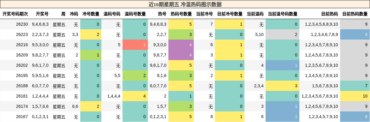 冷温热码分析