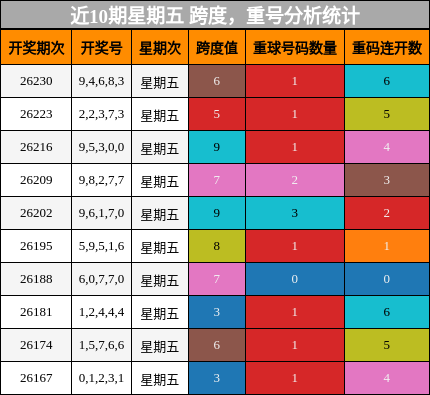近10期星期五 跨度，重号分析统计