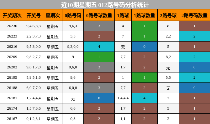 近10期星期五 012路号码分析统计