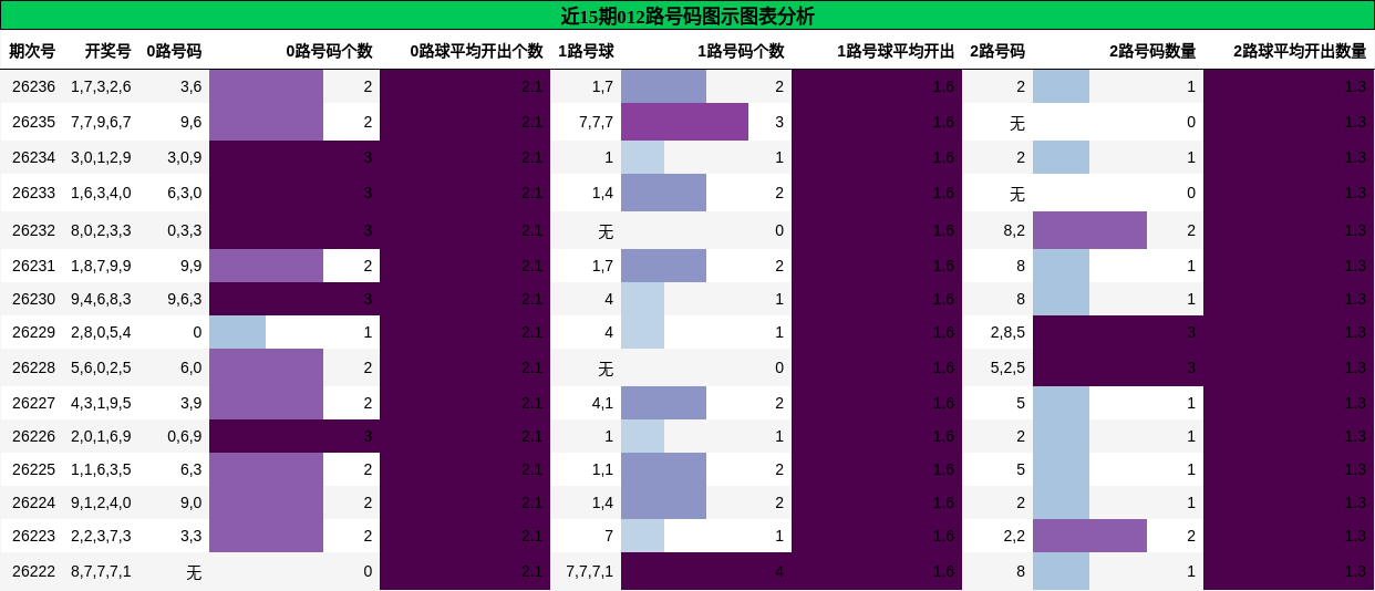 近15期012路号码图示图表分析
