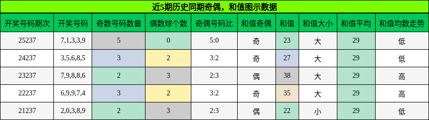 奇偶分析,和值分析
