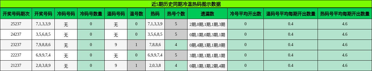 冷温热码分析