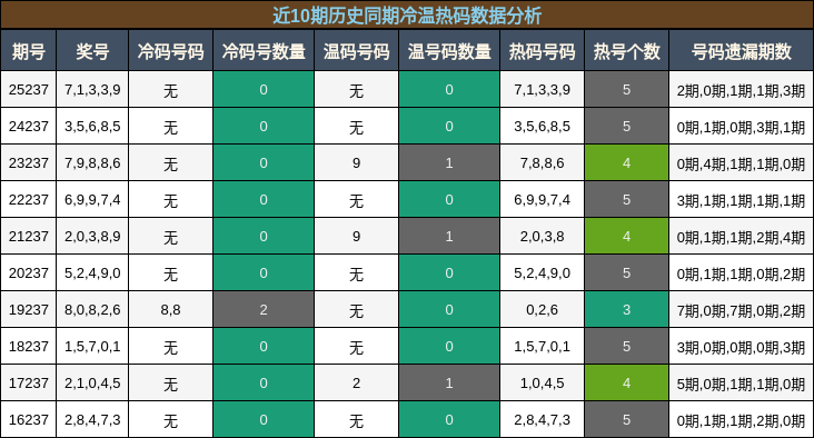 冷温热码分析
