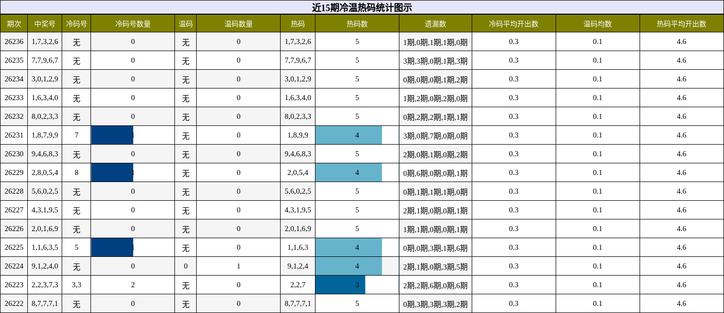 冷温热码分析