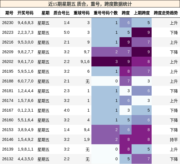 近15期星期五 质合，重号，跨度数据统计